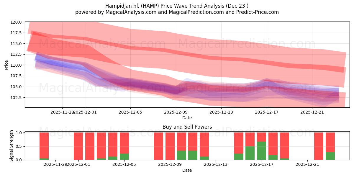  Hampidjan hf. (HAMP) Support and Resistance area (22 Dec) 