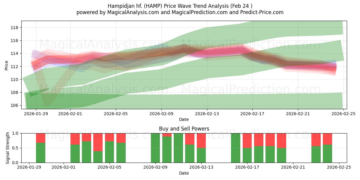  Hampidjan hf. (HAMP) Support and Resistance area (23 Feb) 