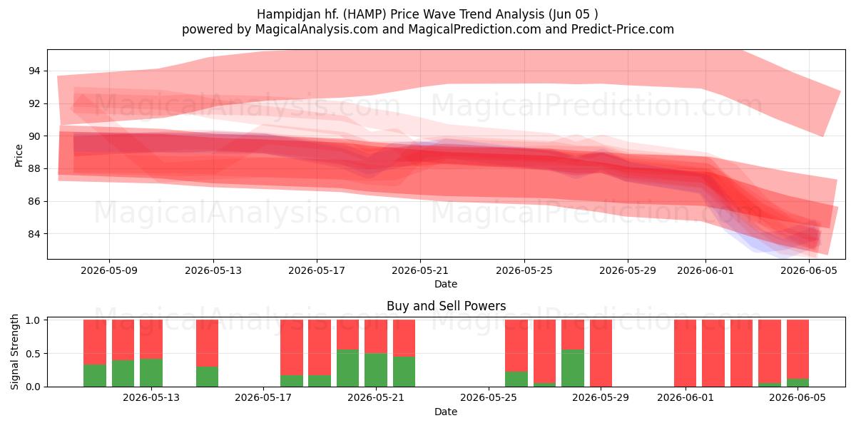  Hampidjan hf. (HAMP) Support and Resistance area (04 Jun) 