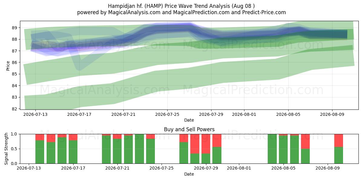  Hampidjan hf. (HAMP) Support and Resistance area (07 Aug) 