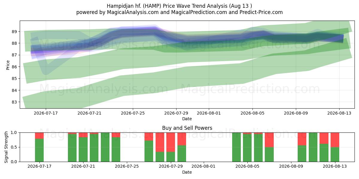  Hampidjan hf. (HAMP) Support and Resistance area (12 Aug) 