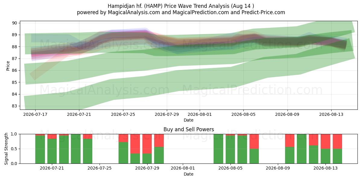  Hampidjan hf. (HAMP) Support and Resistance area (13 Aug) 