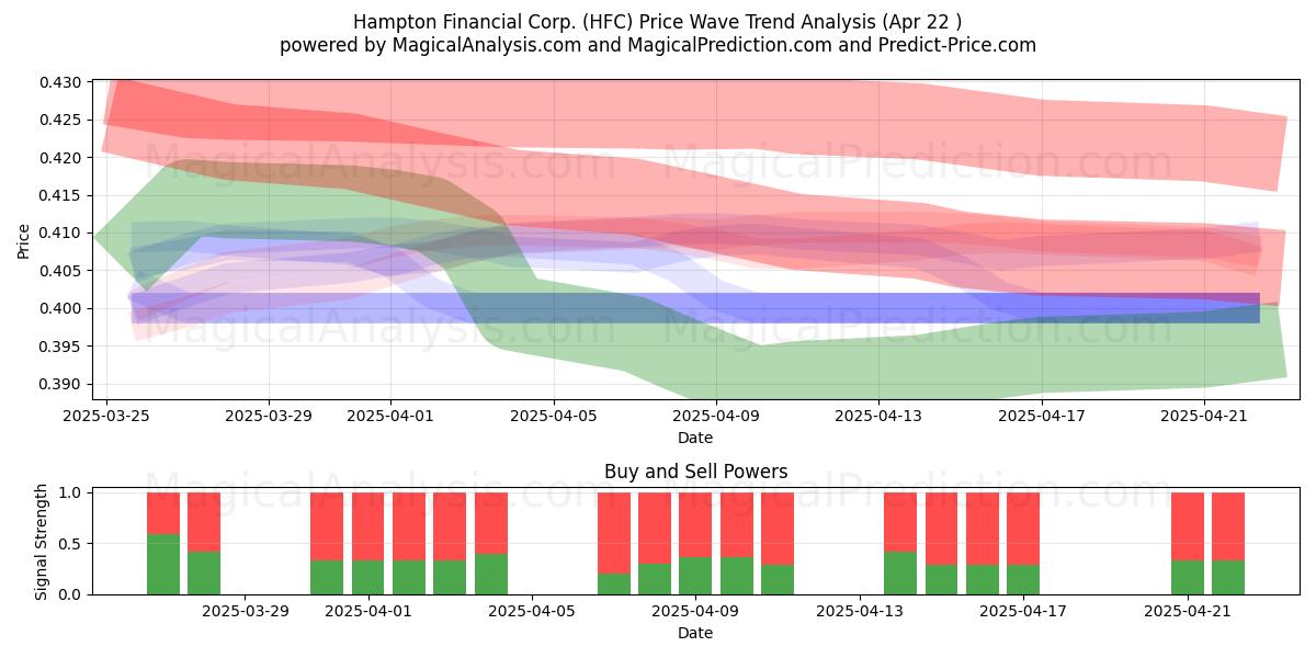  Hampton Financial Corp. (HFC) Support and Resistance area (22 Apr) 