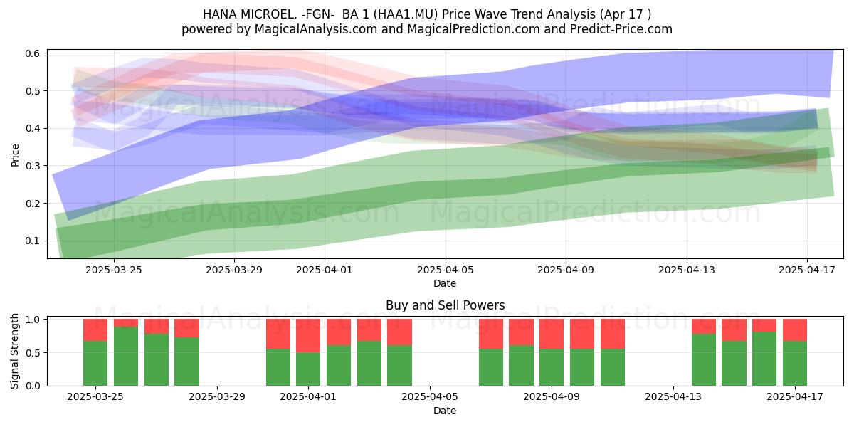  HANA MICROEL. -FGN-  BA 1 (HAA1.MU) Support and Resistance area (17 Apr) 