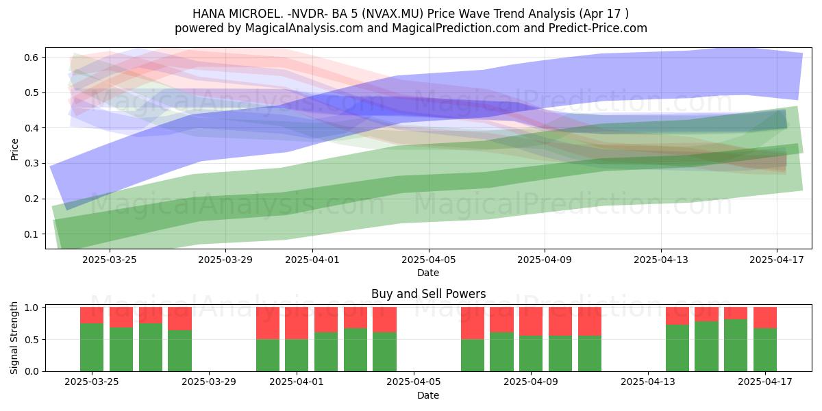  HANA MICROEL. -NVDR- BA 5 (NVAX.MU) Support and Resistance area (17 Apr) 