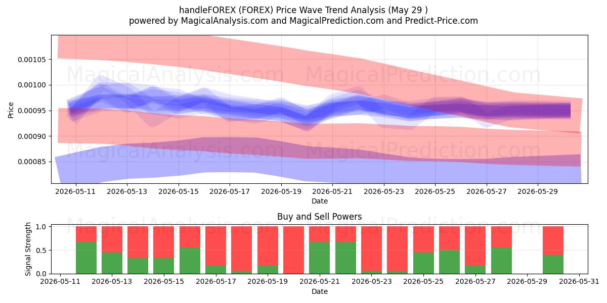  HandleFOREX (FOREX) Support and Resistance area (28 May) 