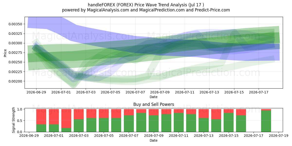  mangoFOREX (FOREX) Support and Resistance area (16 Jul) 