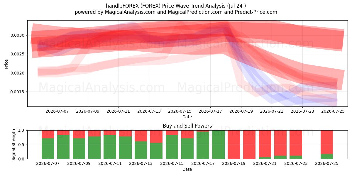  handleFOREX (FOREX) Support and Resistance area (23 Jul) 