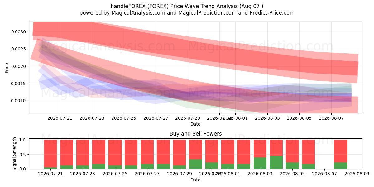  handleFOREX (FOREX) Support and Resistance area (06 Aug) 