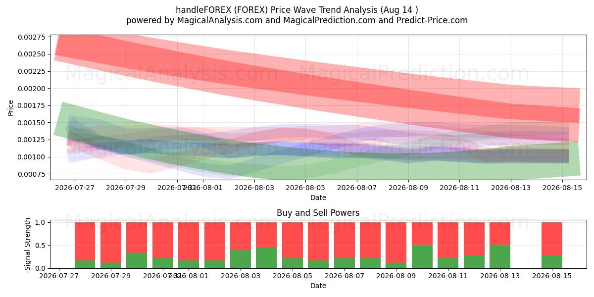  HandleFOREX (FOREX) Support and Resistance area (13 Aug) 