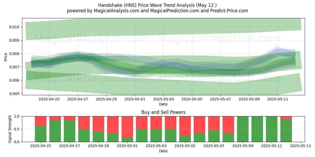  مصافحة (HNS) Support and Resistance area (12 May) 