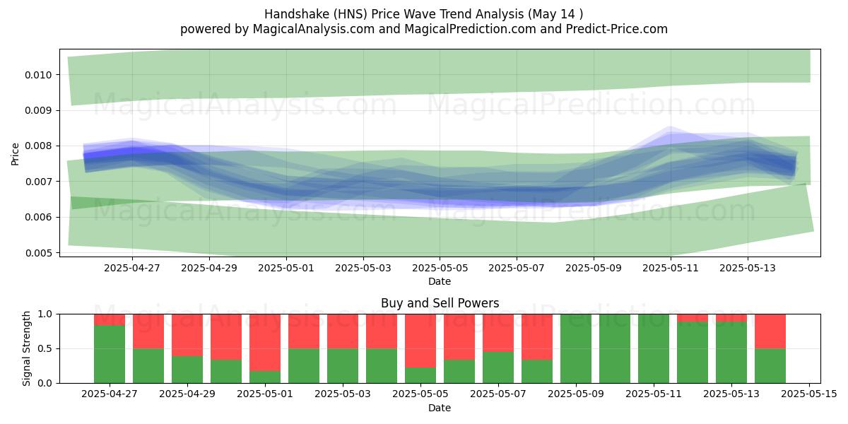  Händedruck (HNS) Support and Resistance area (14 May) 