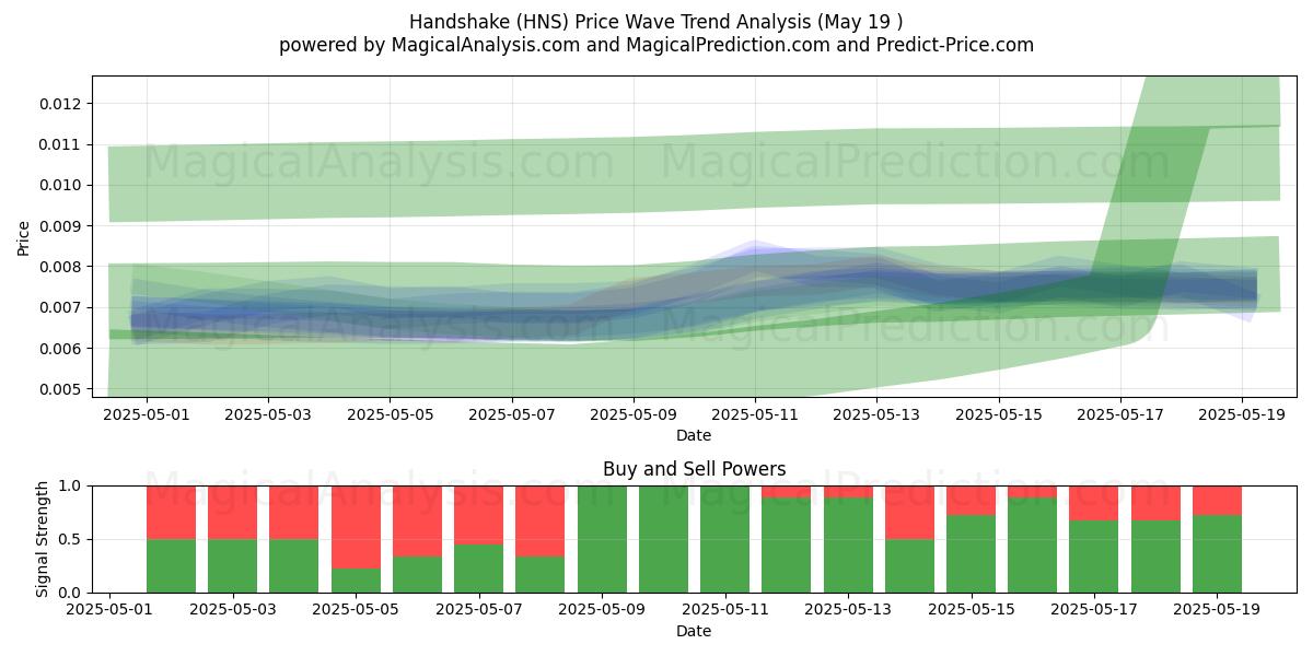  Рукопожатие (HNS) Support and Resistance area (19 May) 