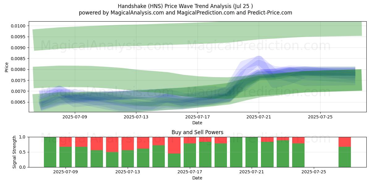  Рукопожатие (HNS) Support and Resistance area (24 Jul) 