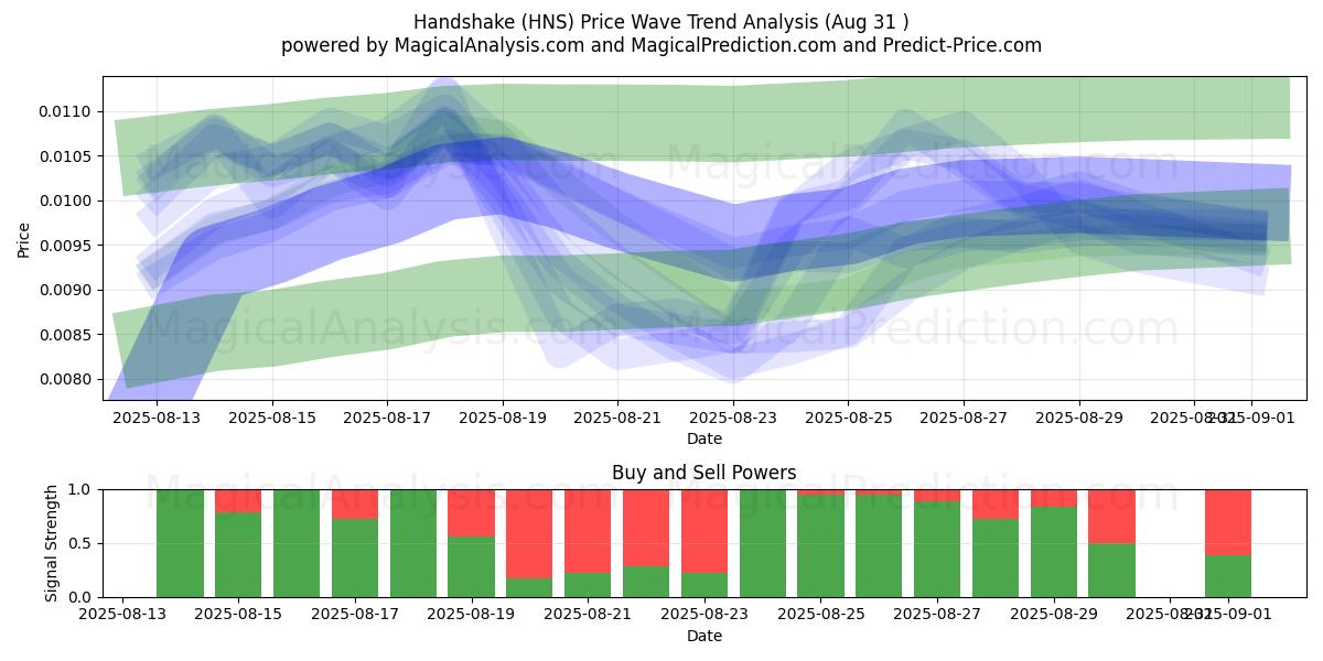  Aperto de mão (HNS) Support and Resistance area (29 Aug) 