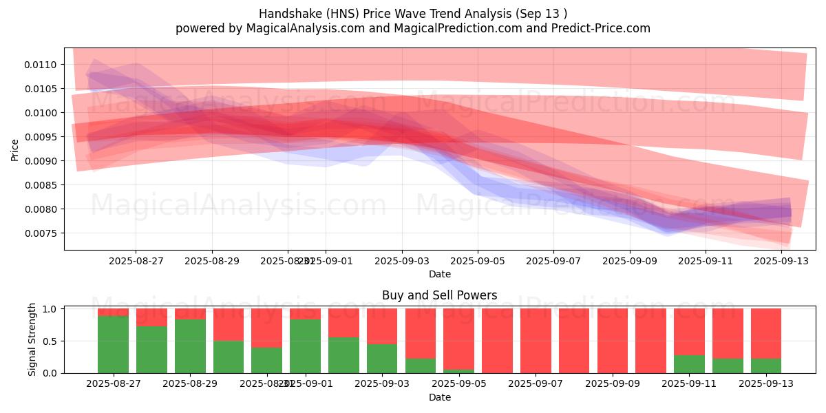  Handshake (HNS) Support and Resistance area (12 Sep) 