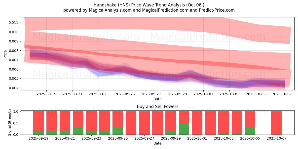  Handshake (HNS) Support and Resistance area (05 Oct) 