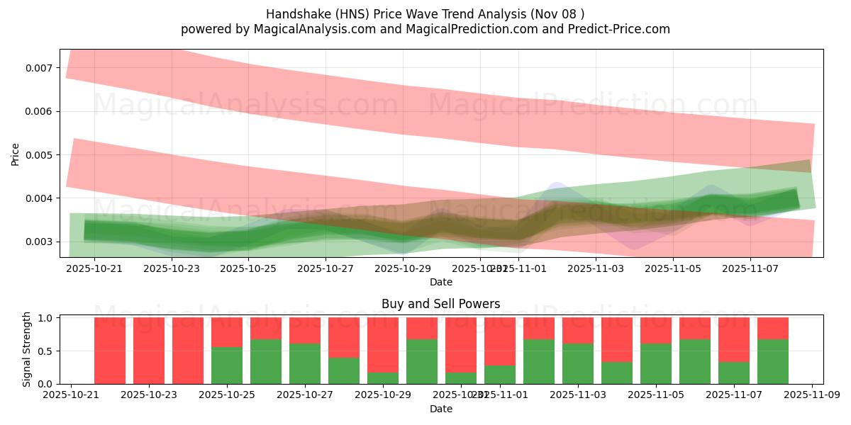 Handshake (HNS) Support and Resistance area (06 Nov) 