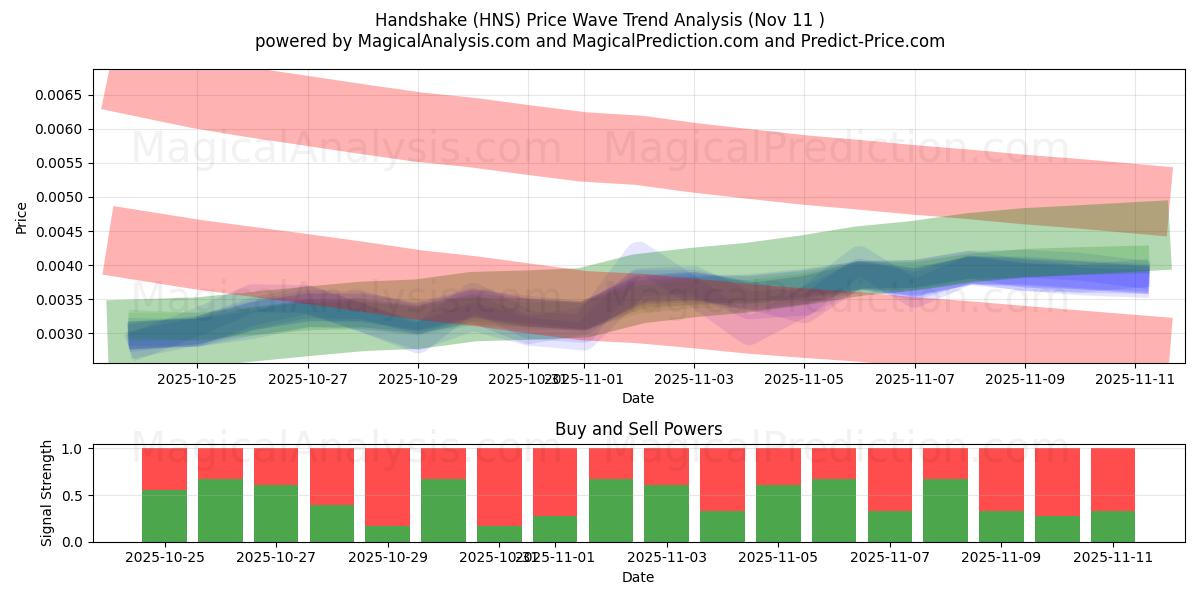  हाथ मिलाना (HNS) Support and Resistance area (10 Nov) 