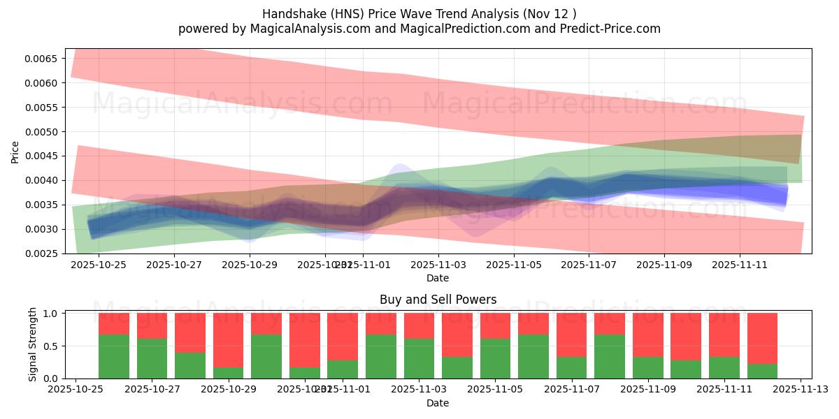  مصافحة (HNS) Support and Resistance area (11 Nov) 