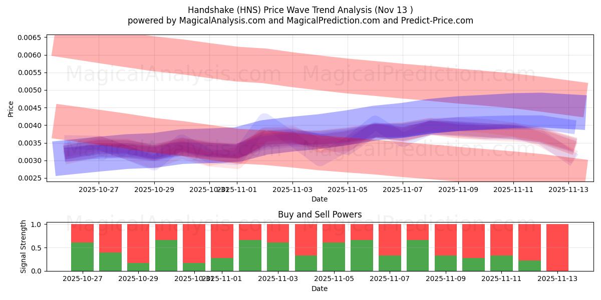  Handshake (HNS) Support and Resistance area (12 Nov) 