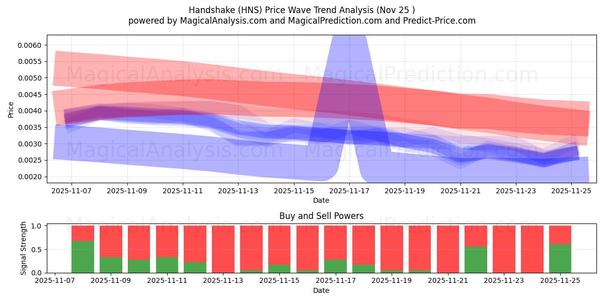  Handshake (HNS) Support and Resistance area (24 Nov) 