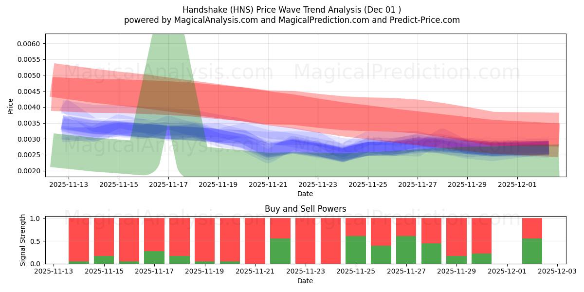  Kädenpuristus (HNS) Support and Resistance area (30 Nov) 