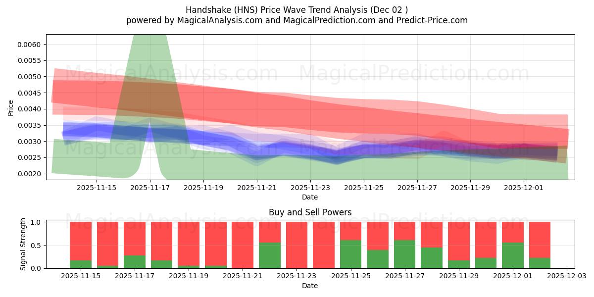  Poignée de main (HNS) Support and Resistance area (01 Dec) 