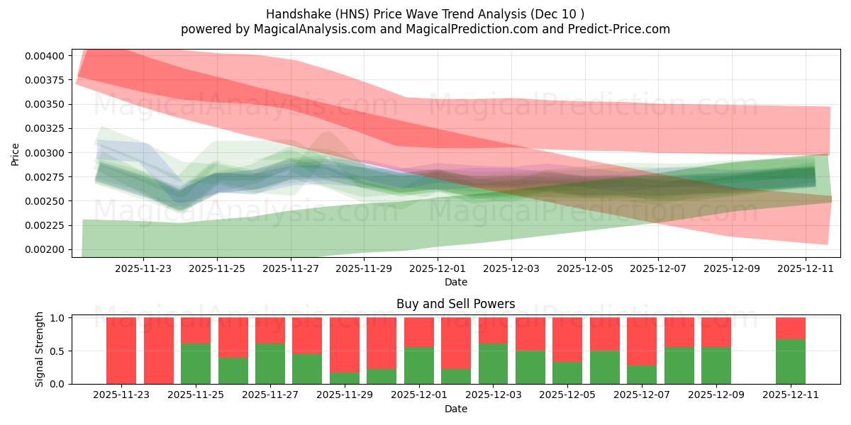  Handshake (HNS) Support and Resistance area (08 Dec) 