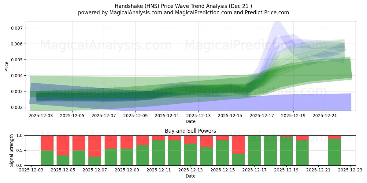  Håndtryk (HNS) Support and Resistance area (20 Dec) 