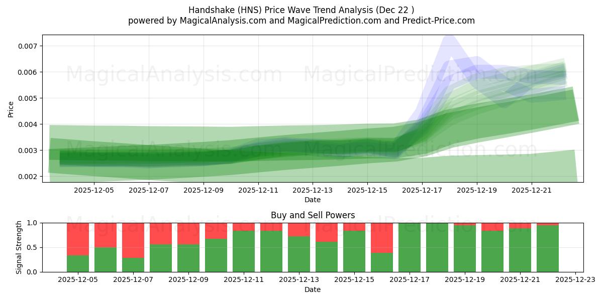  Stretta di mano (HNS) Support and Resistance area (21 Dec) 