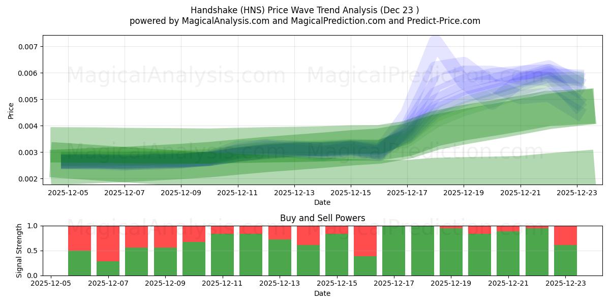  Handslag (HNS) Support and Resistance area (22 Dec) 