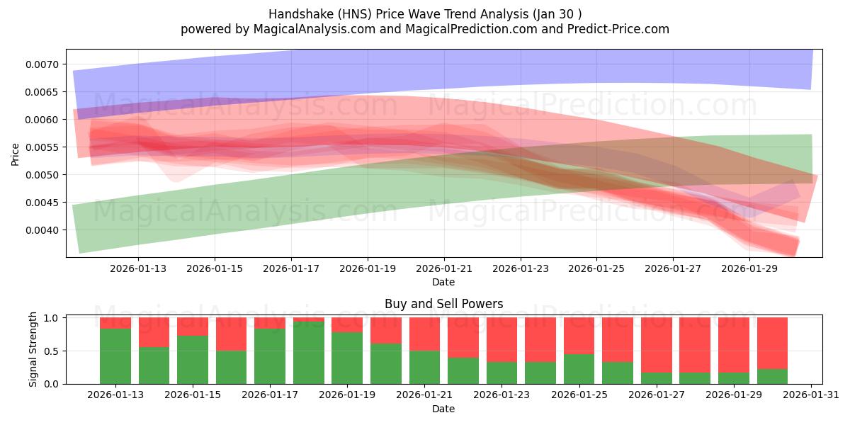  악수 (HNS) Support and Resistance area (29 Jan) 