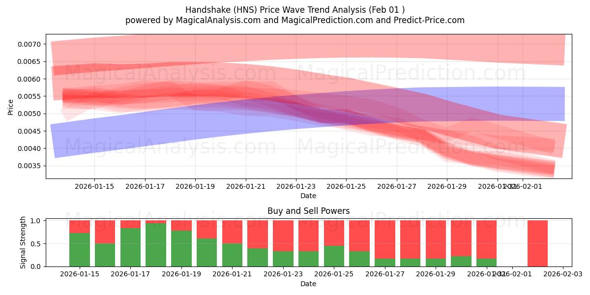  مصافحة (HNS) Support and Resistance area (31 Jan) 