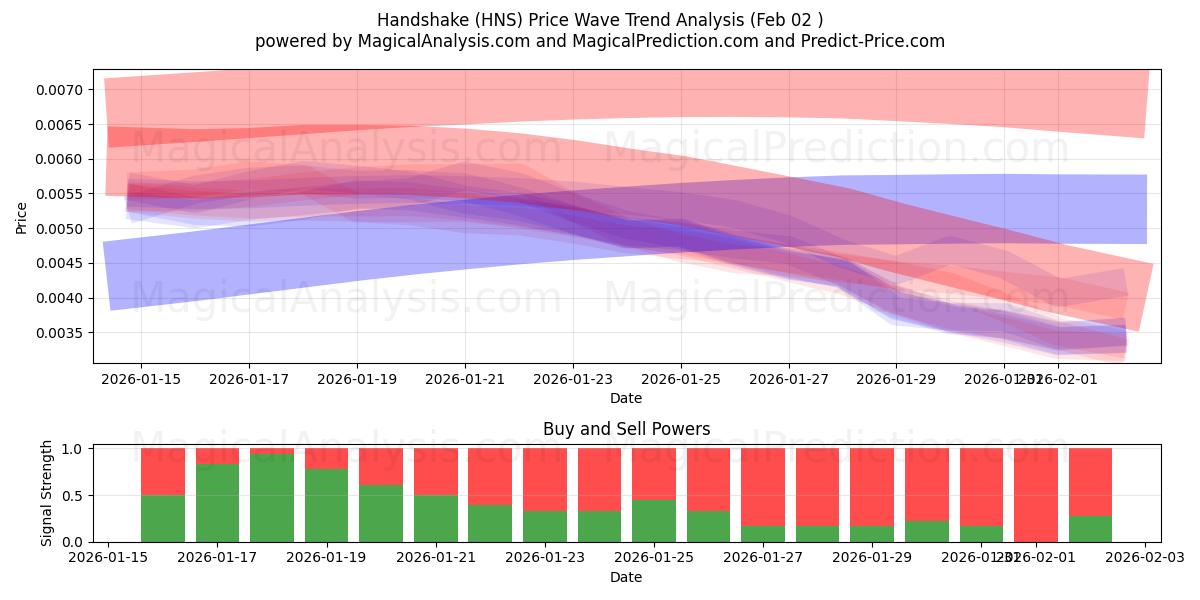  Poignée de main (HNS) Support and Resistance area (01 Feb) 