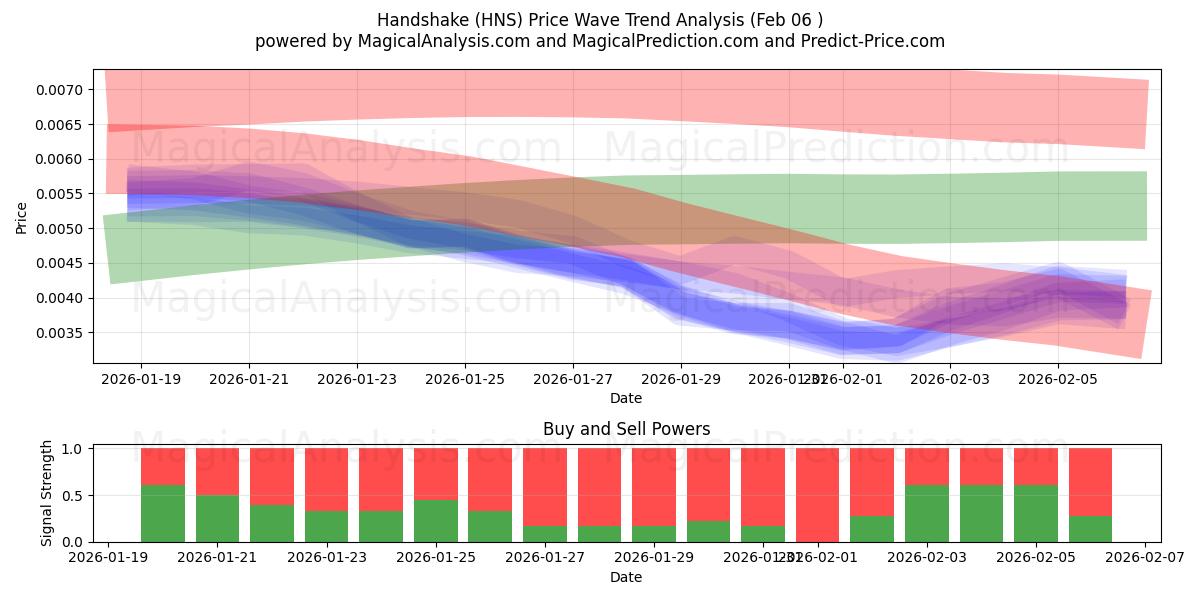  Handshake (HNS) Support and Resistance area (05 Feb) 
