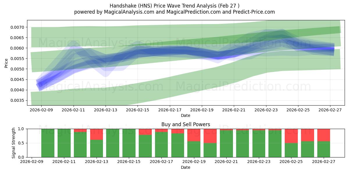  Handshake (HNS) Support and Resistance area (26 Feb) 
