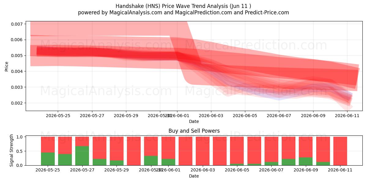  ハンドシェーク (HNS) Support and Resistance area (08 Jun) 