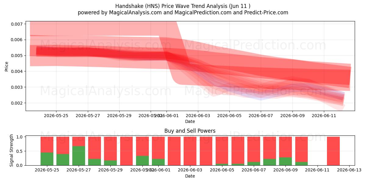  हाथ मिलाना (HNS) Support and Resistance area (10 Jun) 