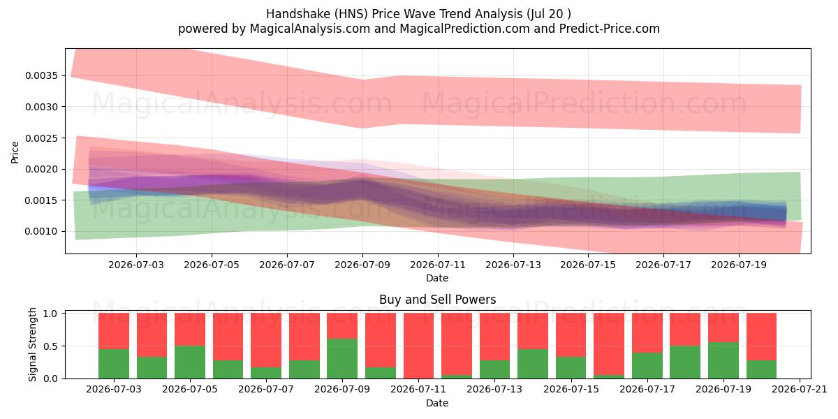  Handdruk (HNS) Support and Resistance area (18 Jul) 