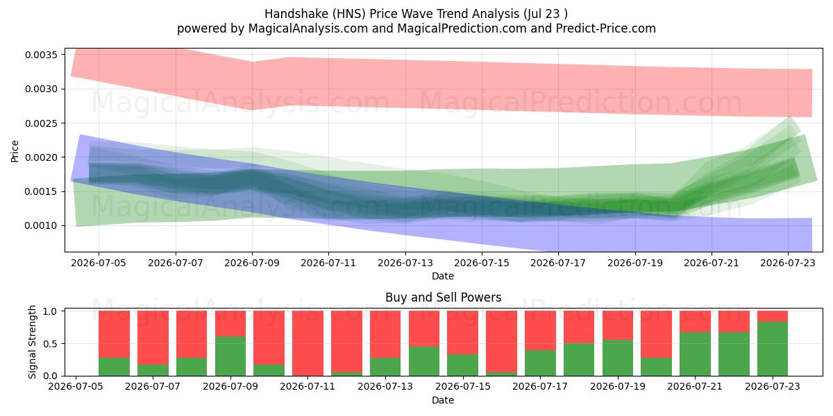 Aperto de mão (HNS) Support and Resistance area (22 Jul) 