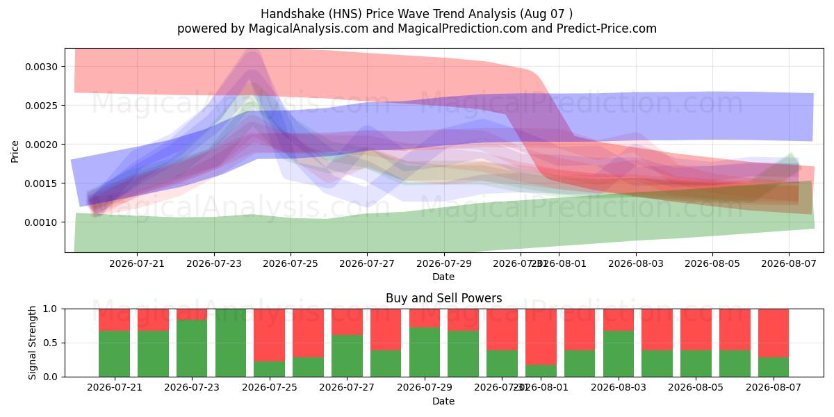  Handdruk (HNS) Support and Resistance area (06 Aug) 