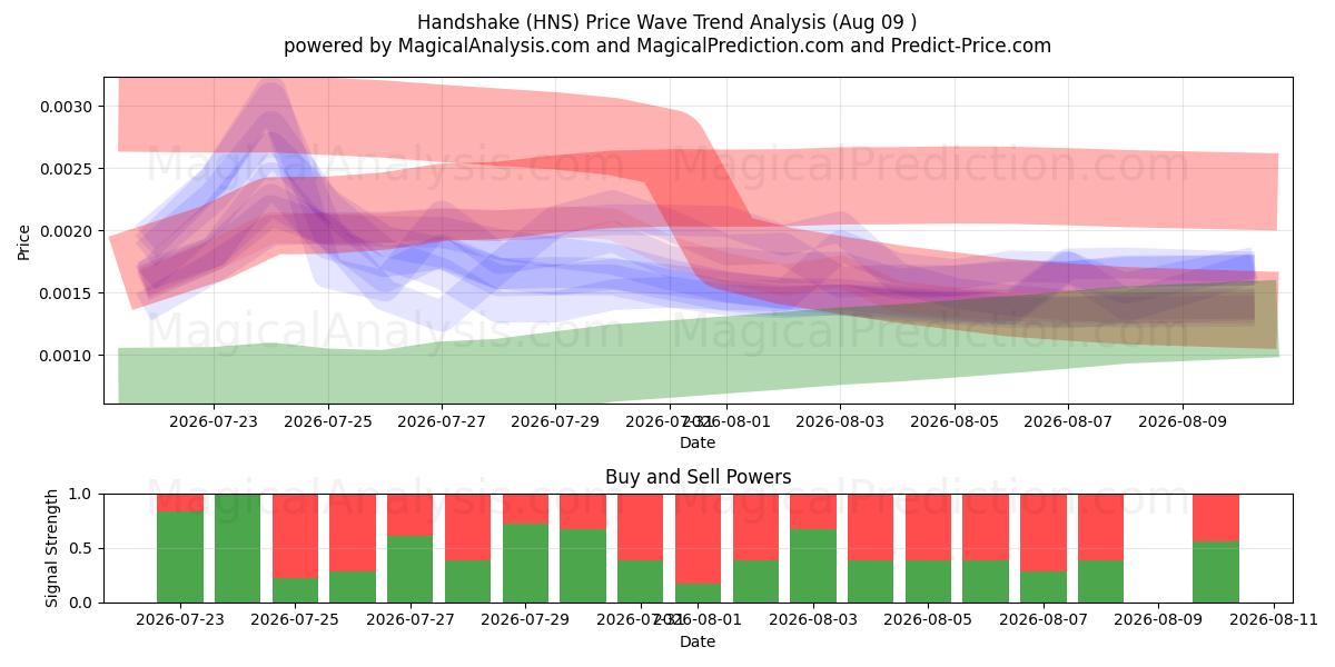  Handslag (HNS) Support and Resistance area (08 Aug) 