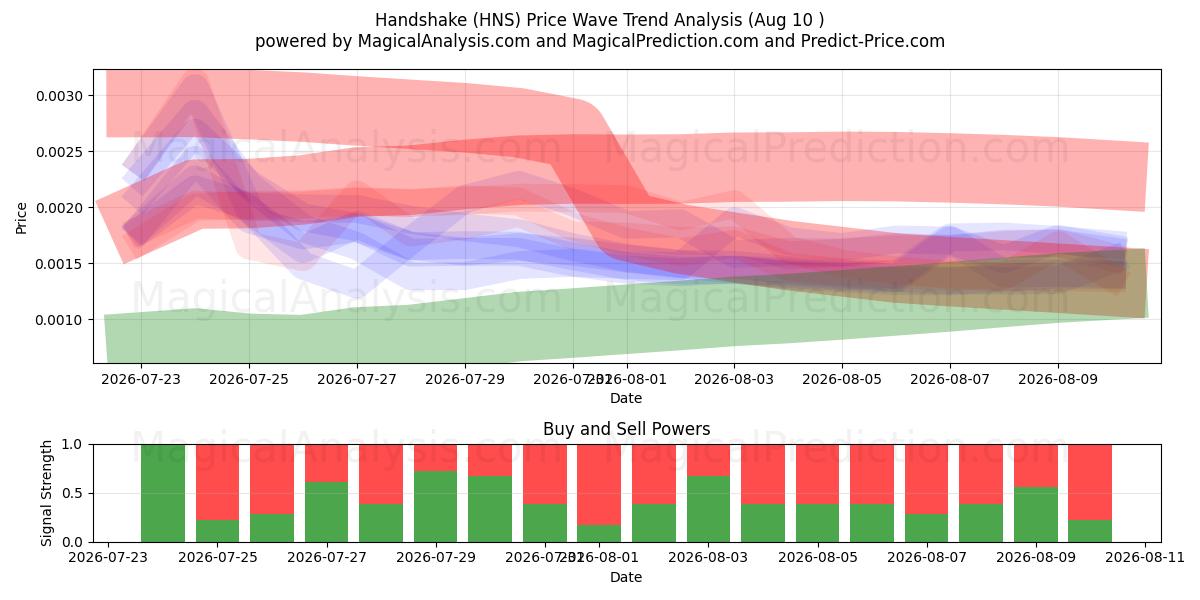  Håndtryk (HNS) Support and Resistance area (09 Aug) 