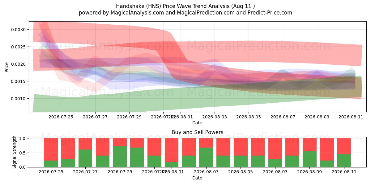  हाथ मिलाना (HNS) Support and Resistance area (10 Aug) 