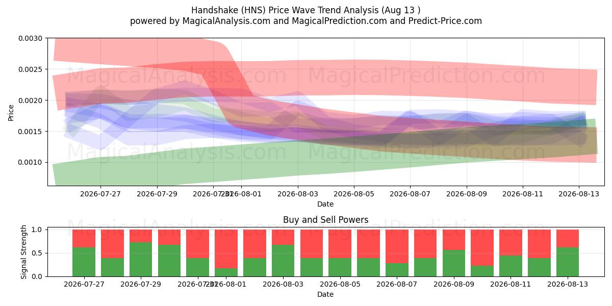  Aperto de mão (HNS) Support and Resistance area (12 Aug) 