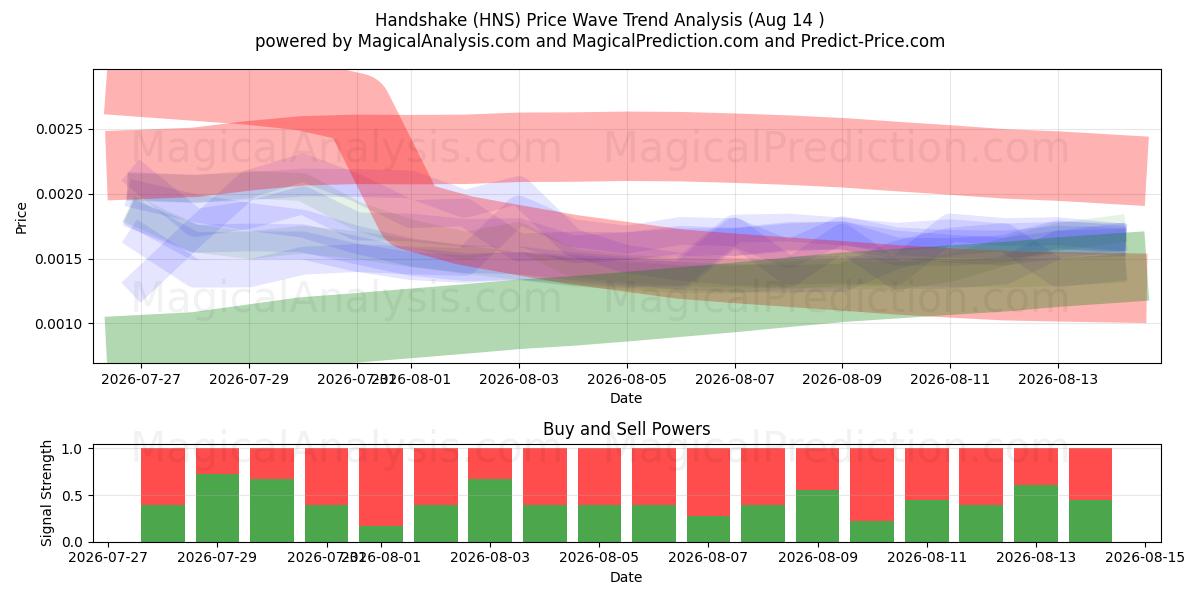  Håndtrykk (HNS) Support and Resistance area (13 Aug) 