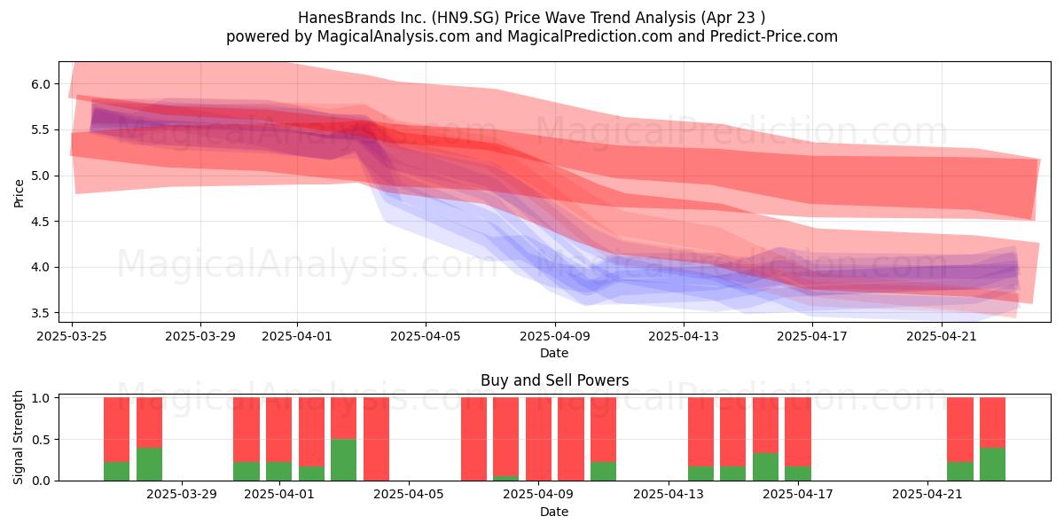 HanesBrands Inc. (HN9.SG) Support and Resistance area (23 Apr) 