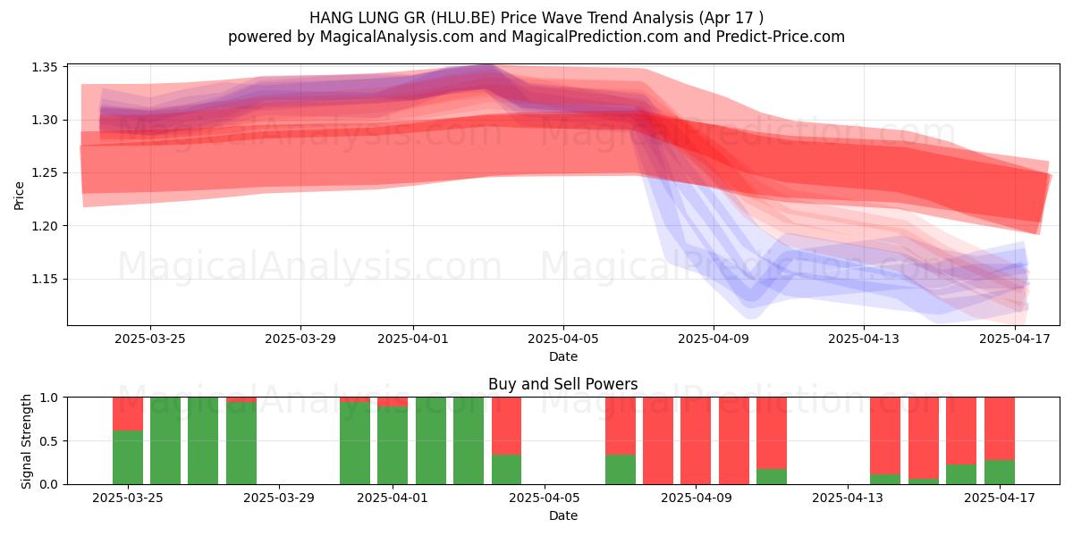  HANG LUNG GR (HLU.BE) Support and Resistance area (17 Apr) 