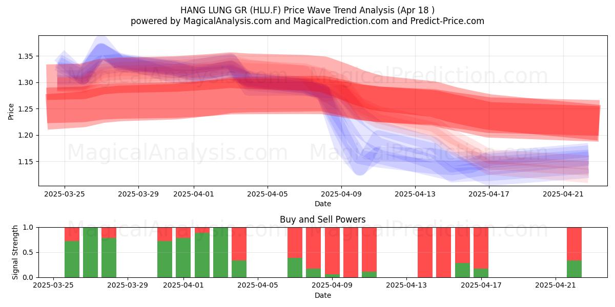  HANG LUNG GR (HLU.F) Support and Resistance area (18 Apr) 
